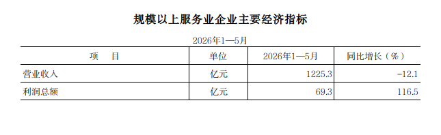 2026年1—5月规模以上服务业企业主要经济指标.png 欧博